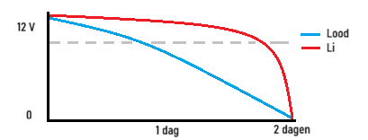 Ontlaadcurven van Pb en Li accu's